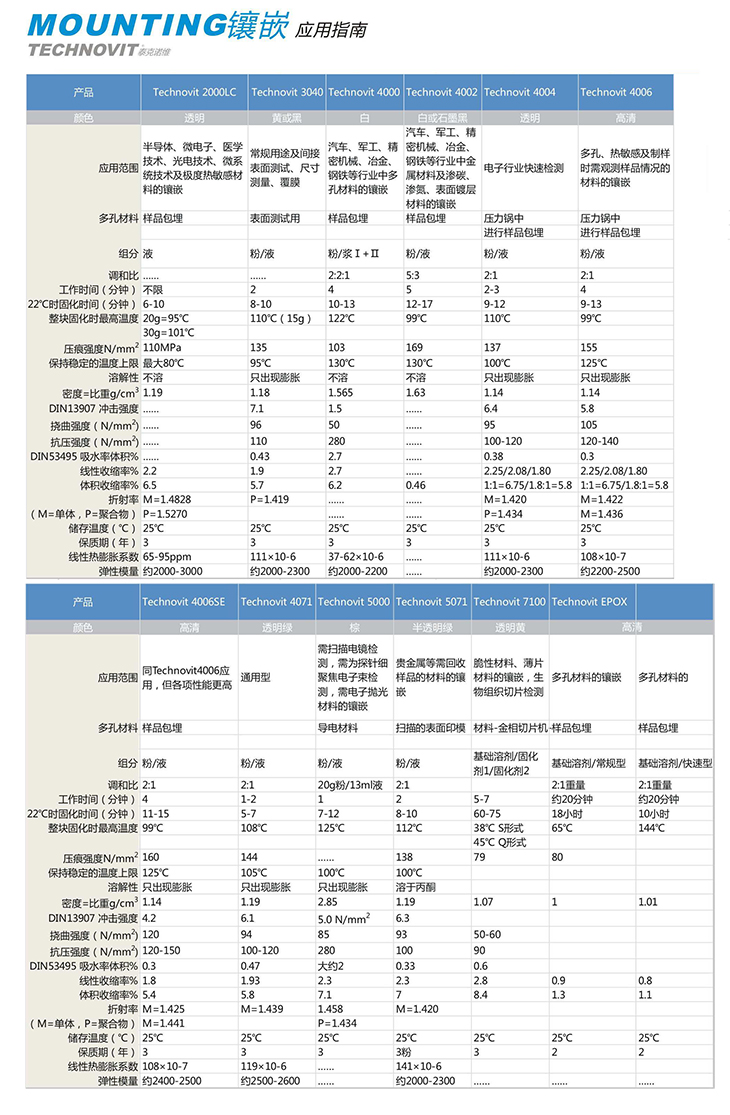 TECHNOVIT 泰克諾維 鑲嵌應(yīng)用指南【Lamplan Herseus Kulzer 賀利氏古莎】